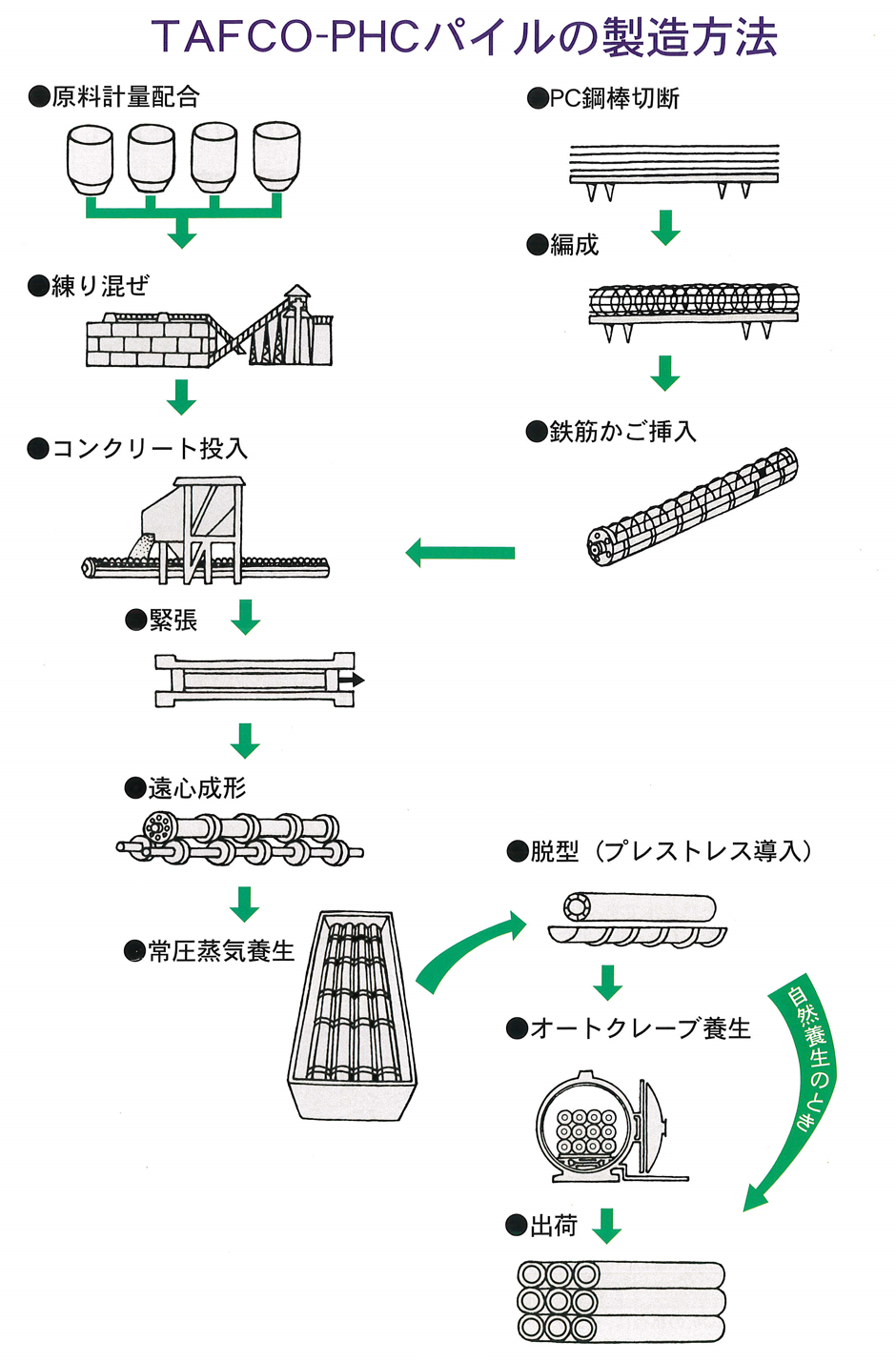 ＴＡＳＣＯ－ＰＨＣパイルの製造方法