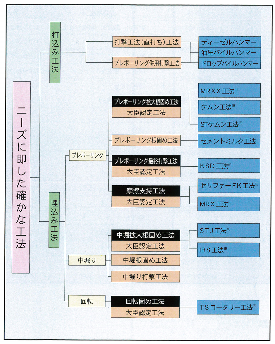 あらゆる状況・条件にマッチする工法の開発